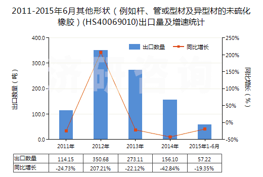 2011-2015年6月其他形狀（例如桿、管或型材及異型材的未硫化橡膠）(HS40069010)出口量及增速統(tǒng)計